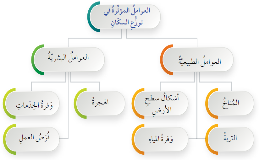 العوامل المؤثرة في توزع السكان في الأردن